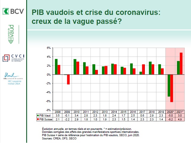 Selon les nouvelles prévisions, la dégradation du PIB vaudois ne devrait pas se poursuivre